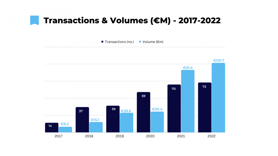 Total venture capital transactions Romania 2021 222