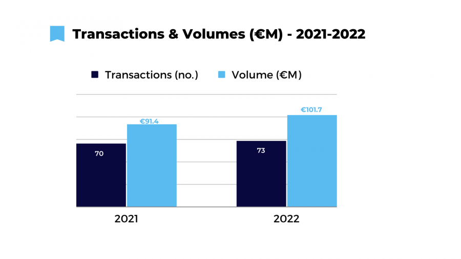 Transactions & Volumes (€M) - 2017-2022 Romania RVR 2022