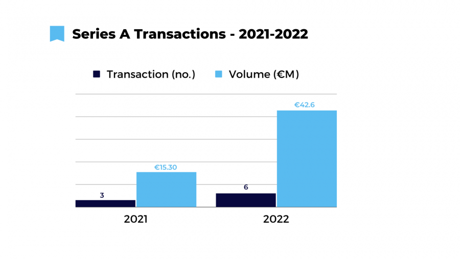 Series A transactions - 2021-2022