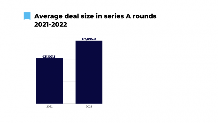 Average deal size in Romanian series A rounds - 2021-2022