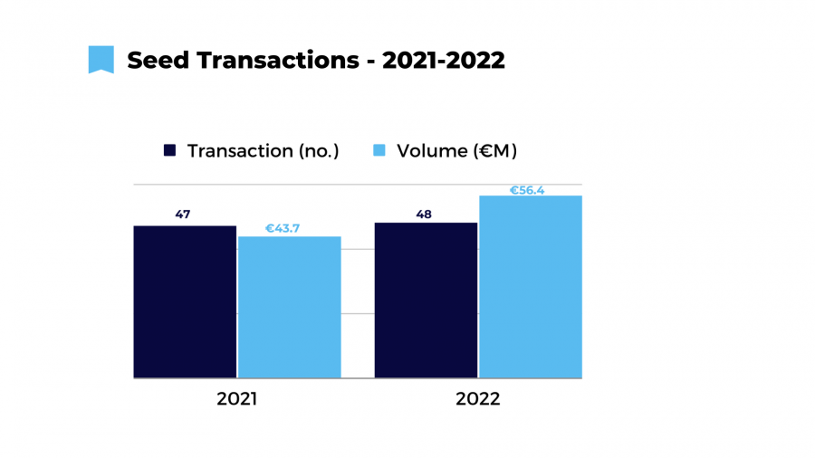 Seed transactions - 2021-2022