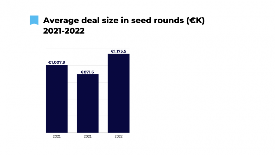 Average deal size in seed rounds (€K) - 2021-2022