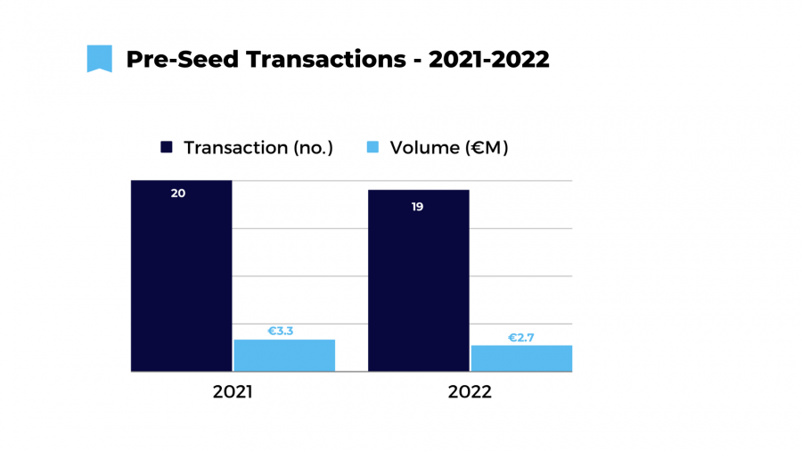 Pre-seed transactions - 2021-2022