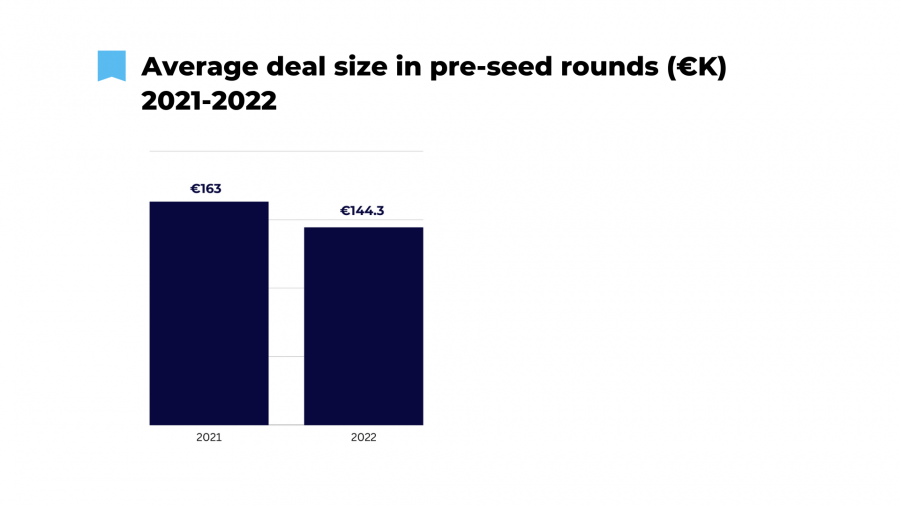 Average deal size in pre-seed rounds (€K) - 2021-2022
