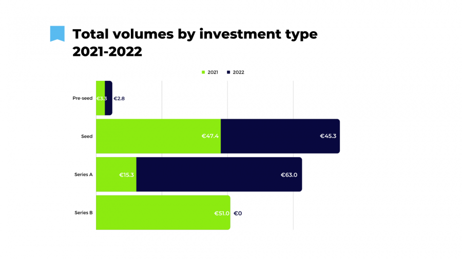 Total volumes by investment type - 2021-2022