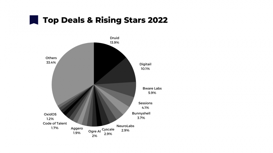 top startup deals 2022