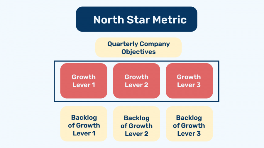 north star metric
