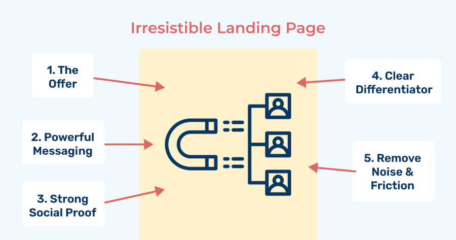 landing page structure