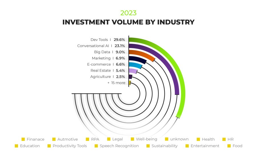 investment volume split by industry