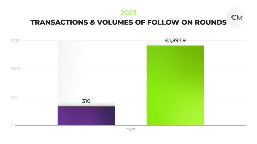 transactions and volumes follow on