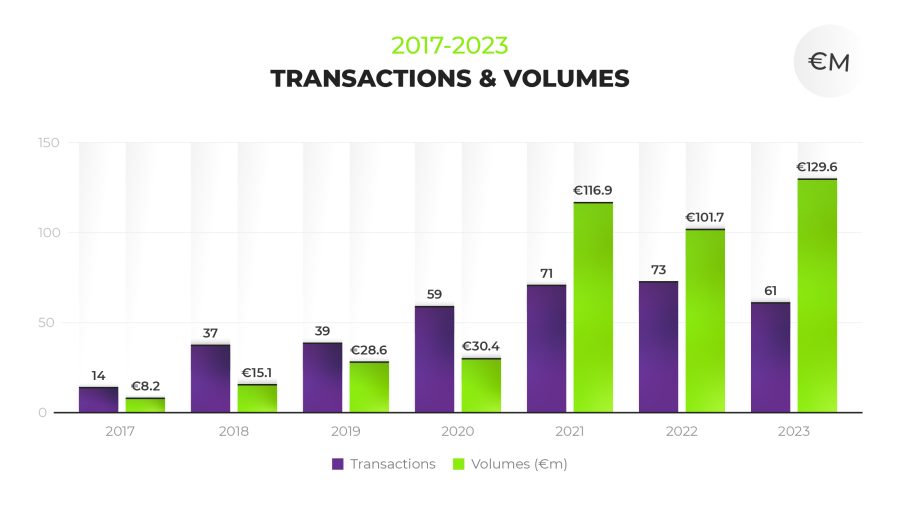 transactions and volumes