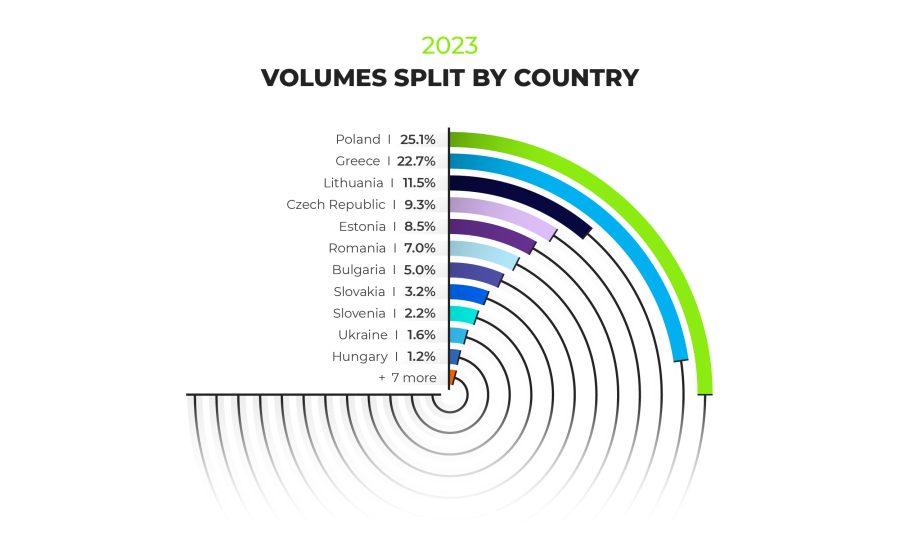 volume split by country